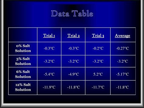 salt water freezing point chart